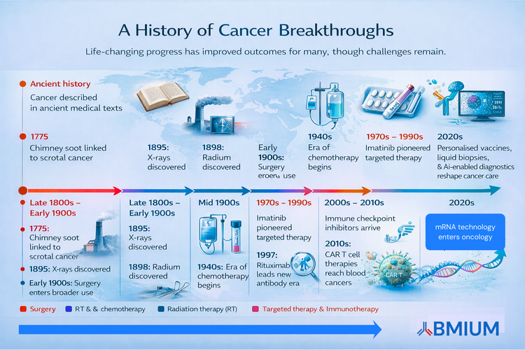 World Cancer Day: How Scientific Breakthroughs Have Transformed Cancer Research